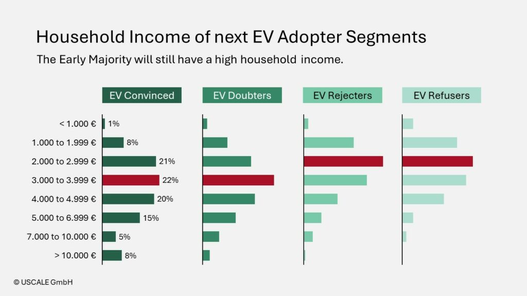 Household Income of next EV Adopter Segments: The Early Majority will still have a high household income.