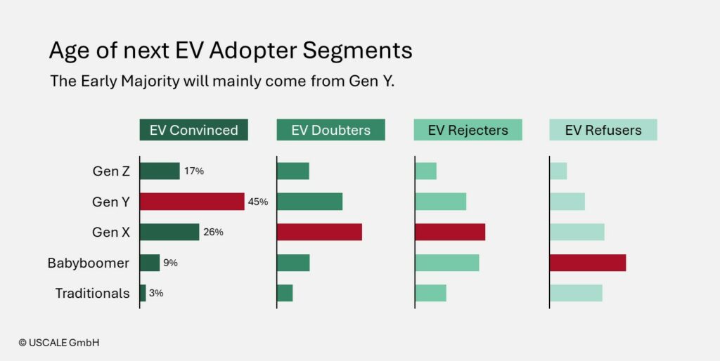 Age of next EV Adopter Segments: The Early Majority will mainly come from Gen Y.