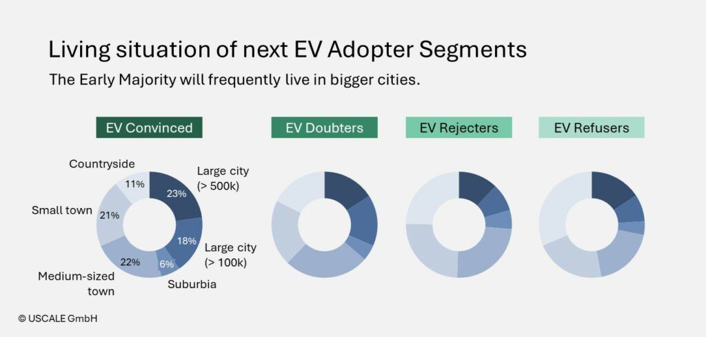 Living situation of next EV Adopter Segments: The Early Majority will frequently live in bigger cities.