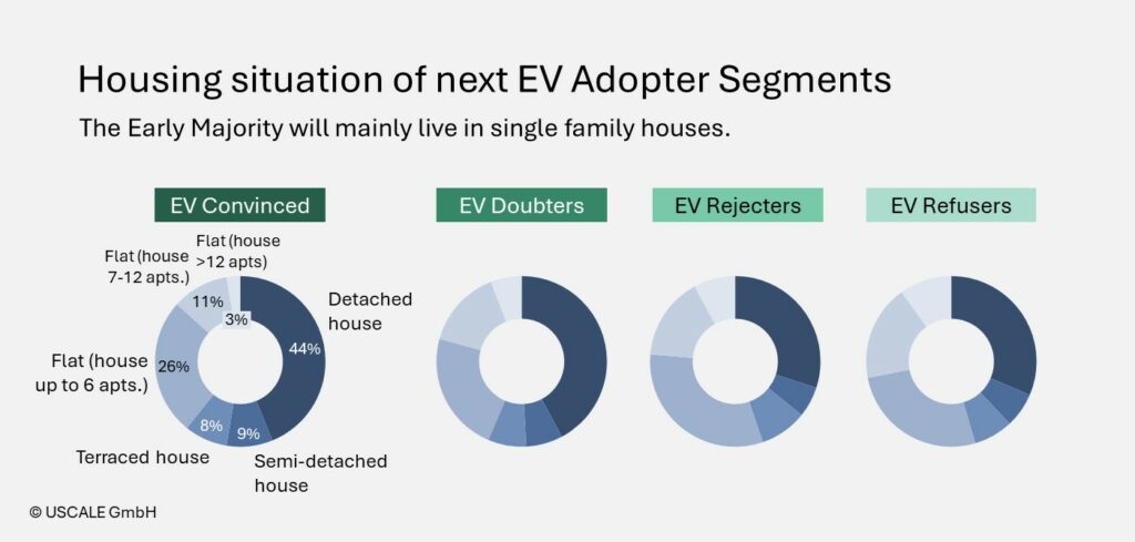 Housing situation of next EV Adopter Segments: The Early Majority will mainly live in single family houses.
