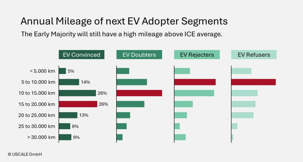 Annual Mileage of next EV Adopter Segments: The Early Majority will still have a high mileage above ICE average.