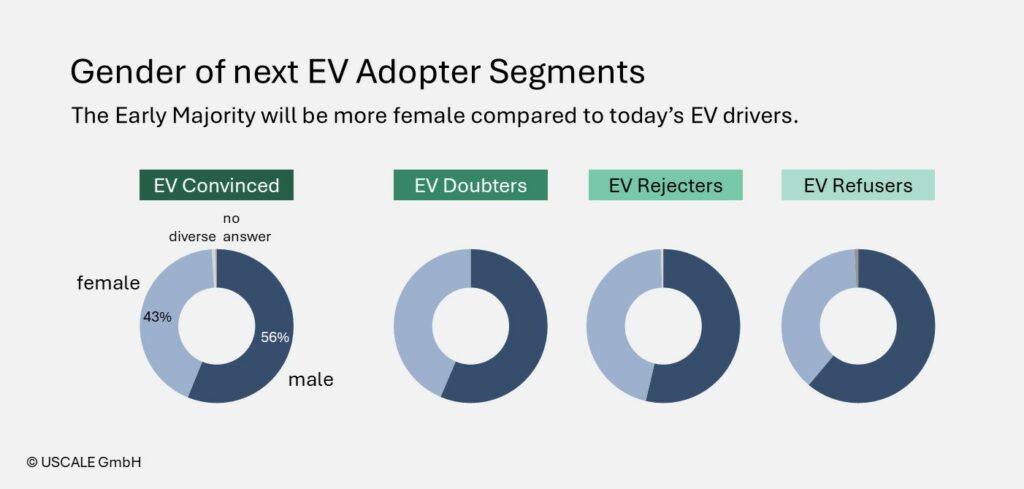 Gender of next EV Adopter Segments: The Early Majority will be more female compared to today’s EV drivers.