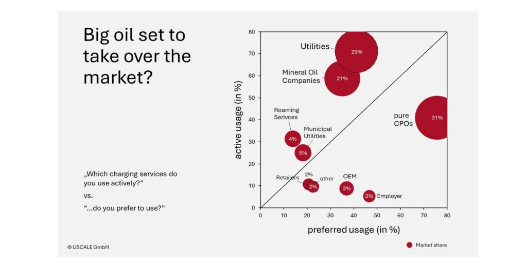 Big Oil set to take over the market? - eMSP Blog