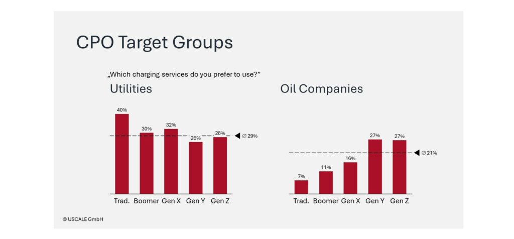 CPO Target Groups by Age - eMSP Blog