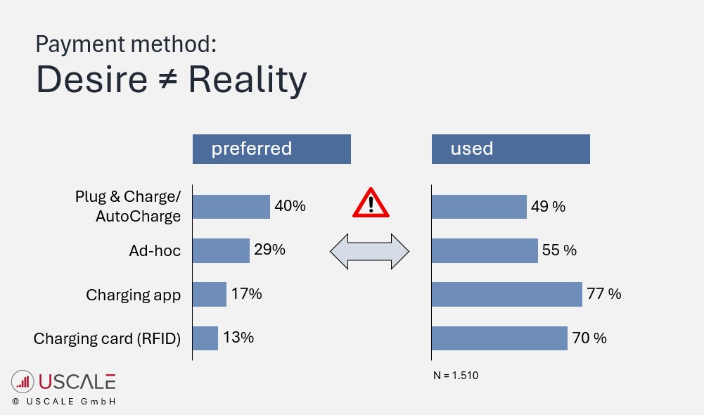 ACTUAL ≠ PREFERRED: A clear gap between usage and preferences