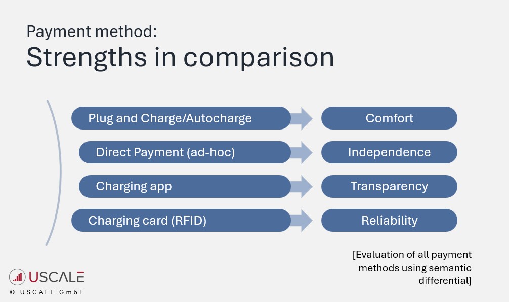 no single payment method currently meets all expectations. Instead, EV drivers see distinct pros and cons in each option - and each method addresses a different primary need.