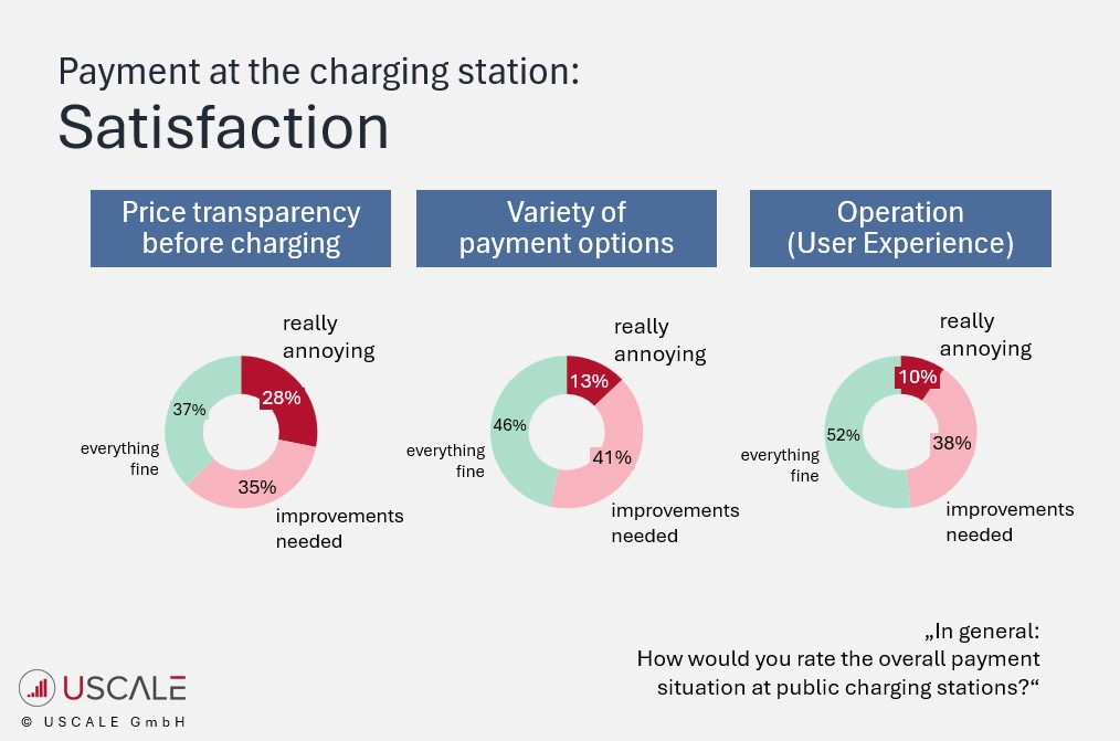 Many EV drivers believe the payment ecosystem at public charging stations is still in great need of improvement.