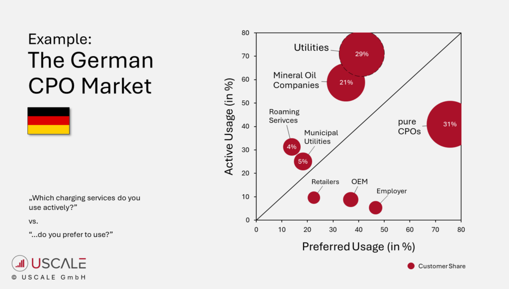 Our analyses show that the preferred service accounts, on average, for around two-thirds of a person’s public charging revenue. The remaining services share the final third; they are, quite literally, “on the bench.”