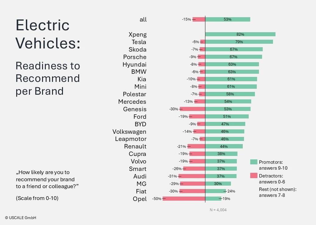 Xpeng holds on to first place, with Tesla close behind. Skoda, Porsche and Hyundai follow in the next places. Audi is among the bottom four, and last place goes to Opel.