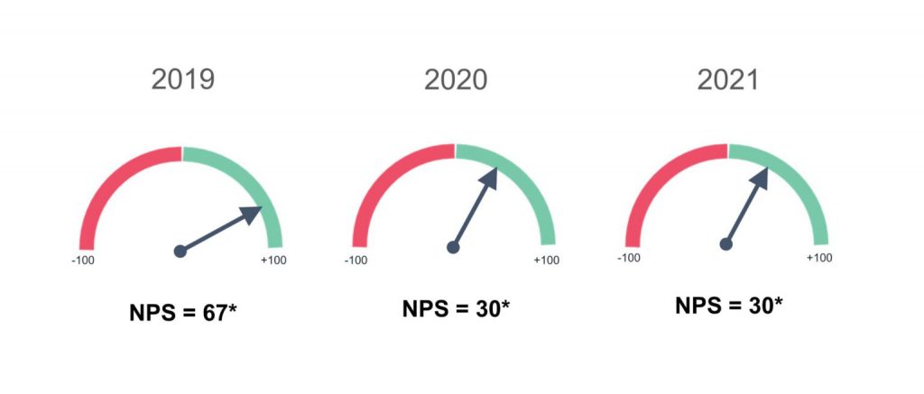 NPS-Werte Marktdurchschnitt batterieelektrischer Fahrzeuge