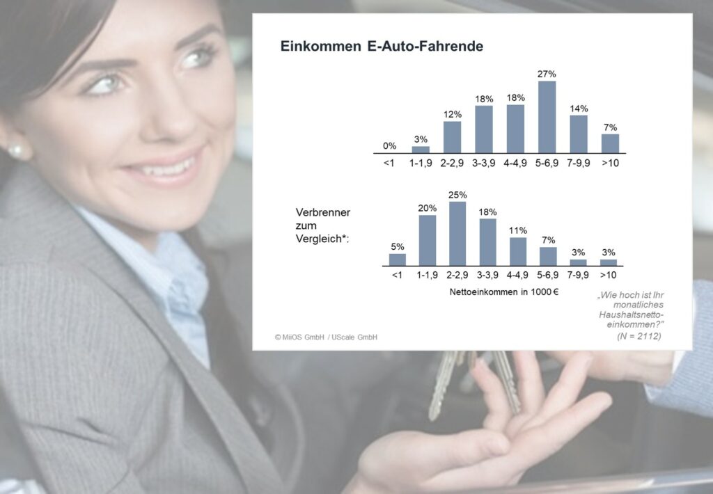 UScale EV Financing & Insurance-Studie 2023 - Abbildung 5: Einkommen eAuto-Käufer:innen