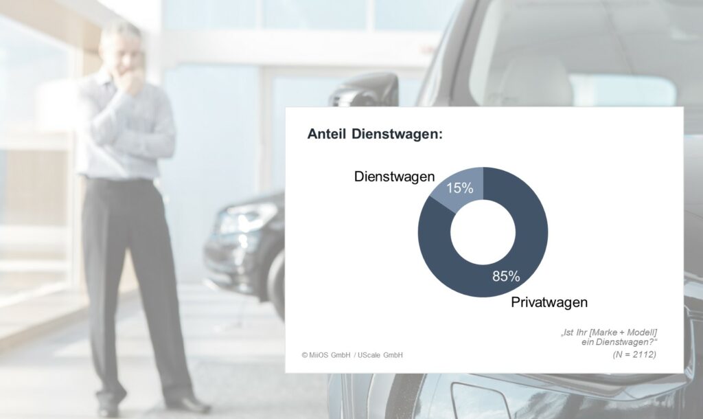 UScale EV Financing & Insurance-Studie 2023 - Abbildung 6: Dienstwagenanteil eAuto-Fahrer:innen