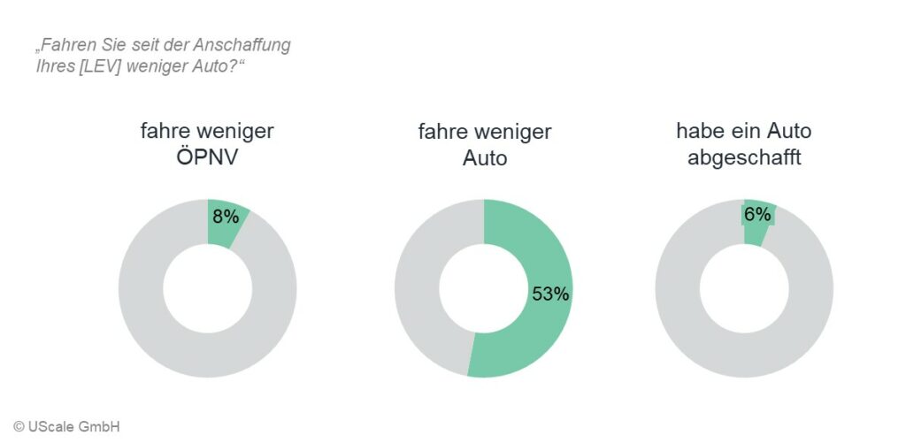 LEV-Studie 2023: Mikromobilität in Deutschland (Einstellungen und Verhalten von Nicht-Interessierten, Käufern, Besitzern)