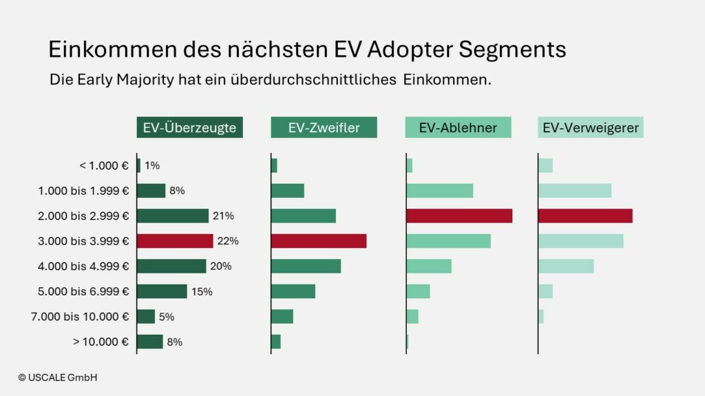 Einkommen des nächsten EV Adopter Segments: Die Early Majority hat ein überdurchschnittliches Einkommen.
