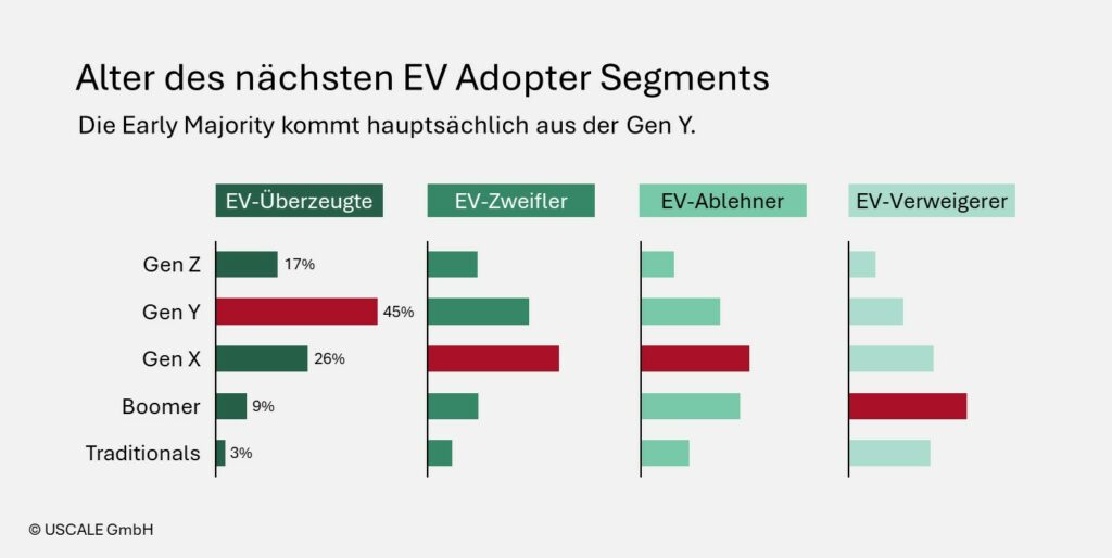 Alter des nächsten EV Adopter Segments: Die Early Majority kommt hauptsächlich aus der Gen Y.