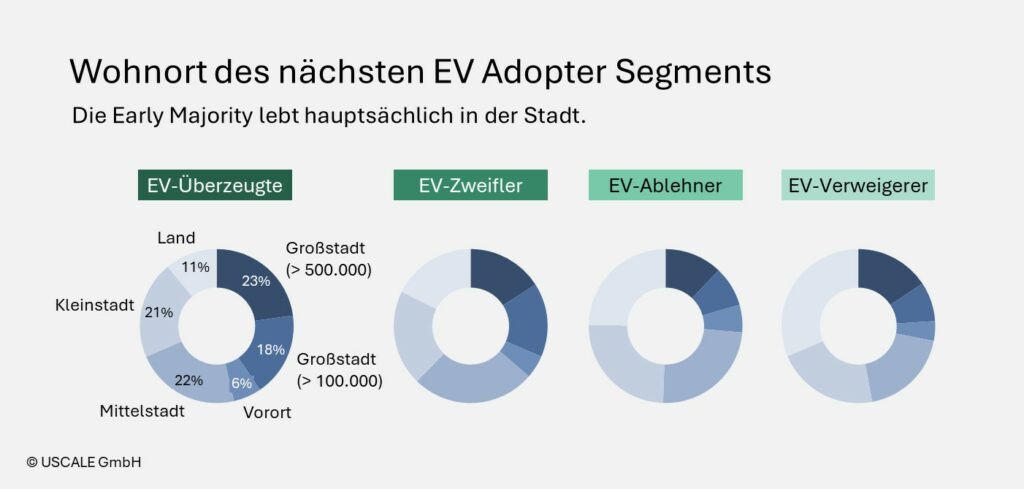 Wohnort des nächsten EV Adopter Segments: Die Early Majority lebt hauptsächlich in der Stadt.