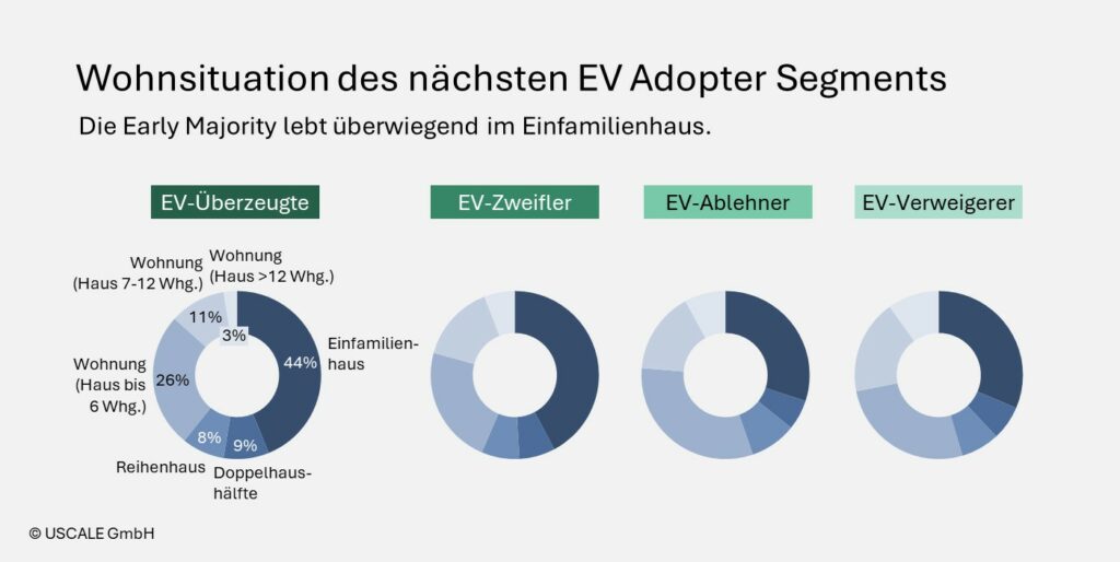 Wohnsituation des nächsten EV Adopter Segments: Die Early Majority lebt überwiegend im Einfamilienhaus.
