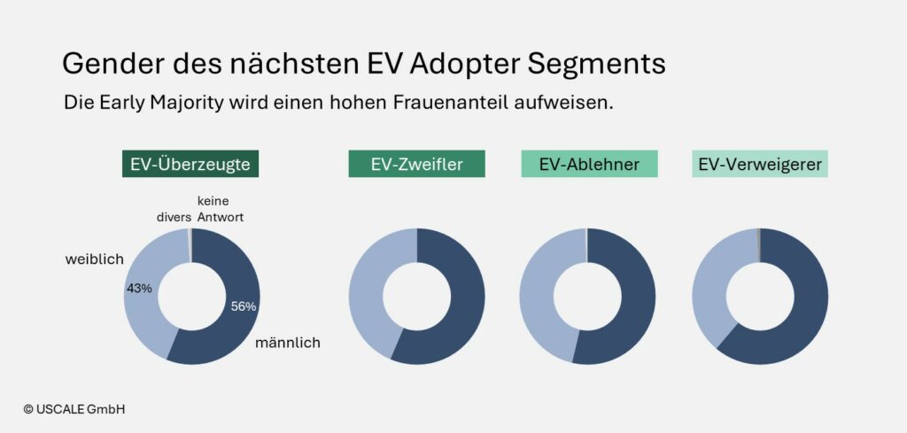 Gender des nächsten EV Adopter Segments: Die Early Majority wird einen hohen Frauenanteil aufweisen.