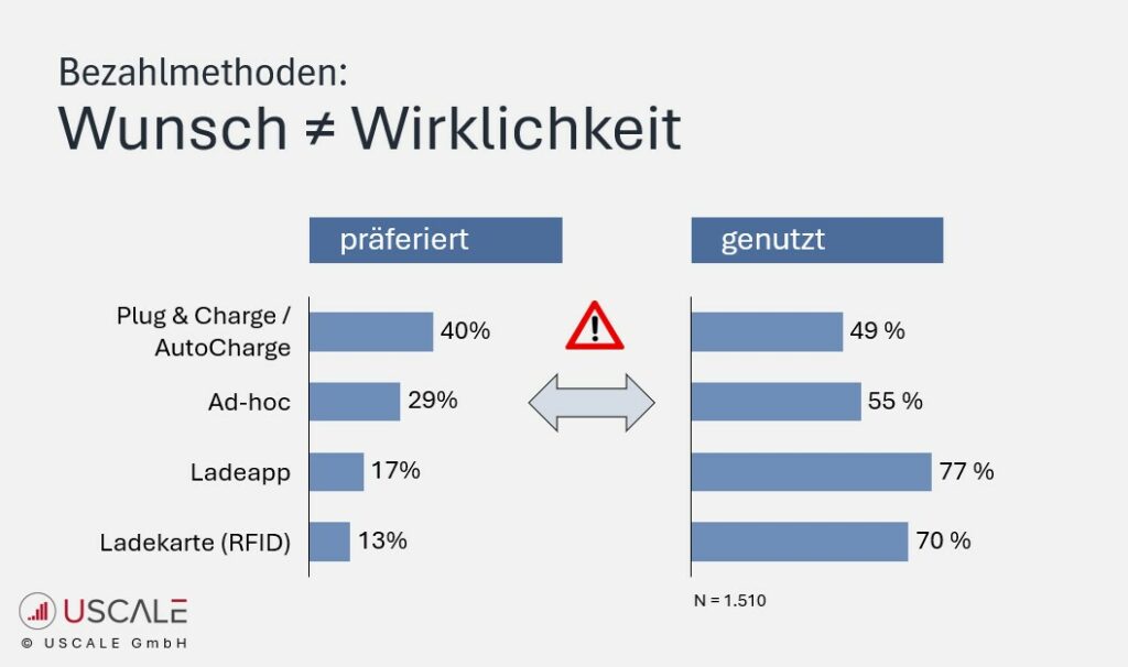 IST ≠ SOLL: Das tatsächliche Bezahlverhalten hat nur wenig mit den Wünschen zu tun