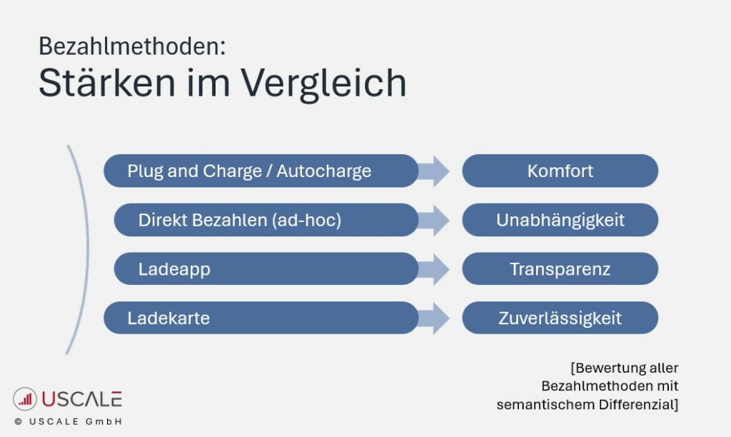 Keine Bezahlmethode erfüllt derzeit alle Erwartungen. Stattdessen sehen EV-Fahrende in jeder Methode spezifische Vor- und Nachteile. Dabei adressiert jede Methode ein anderes zentrales Bedürfnis.