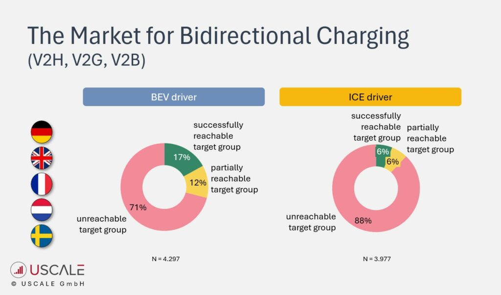 Reachable Target Group for Bidirectional Charging in important European markets