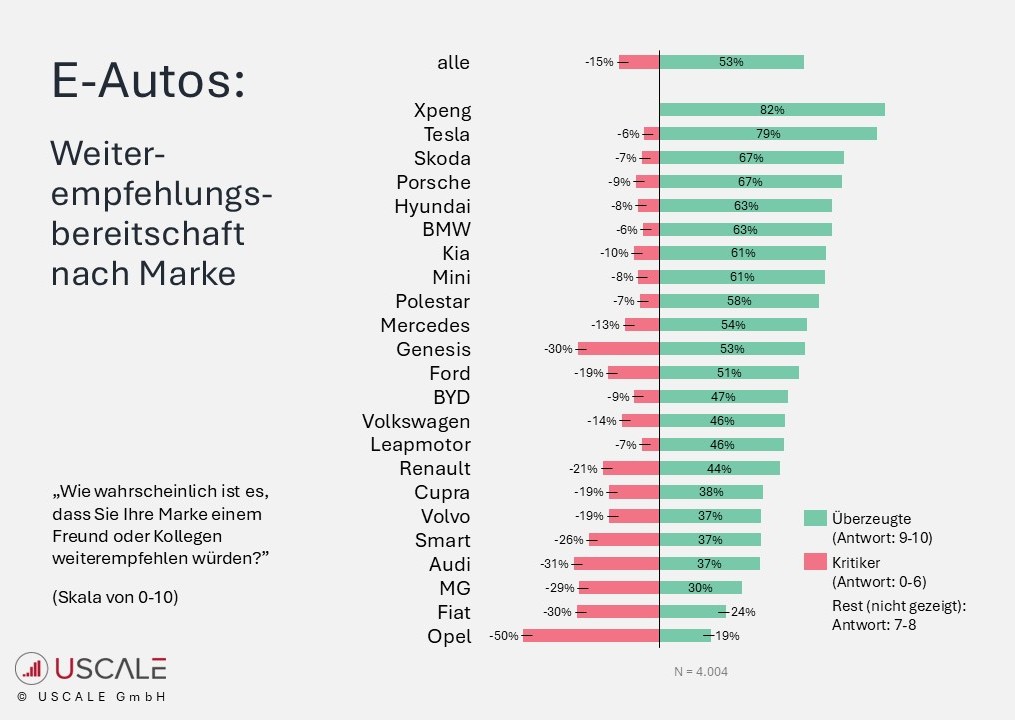 Xpeng auf Platz 1, gefolgt von Tesla.