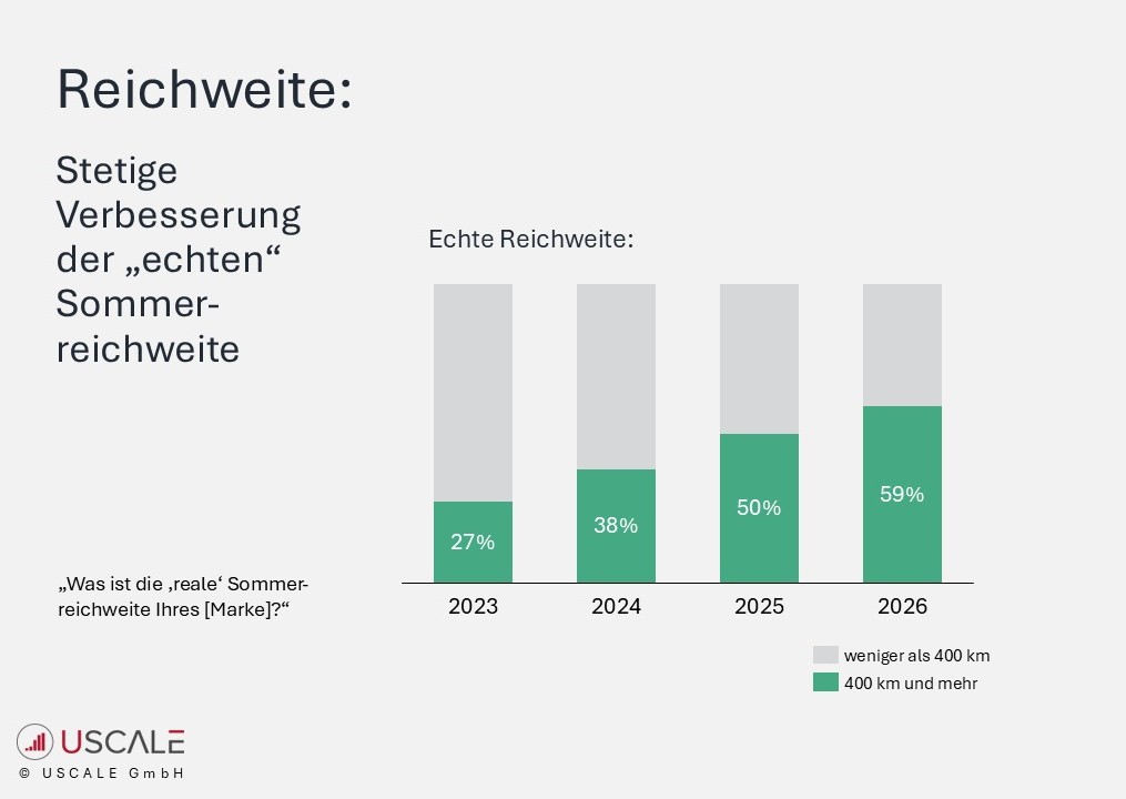 Reichweite um 9 Prozentpunkte gestiegen im Vergleich zum Vorjahr.