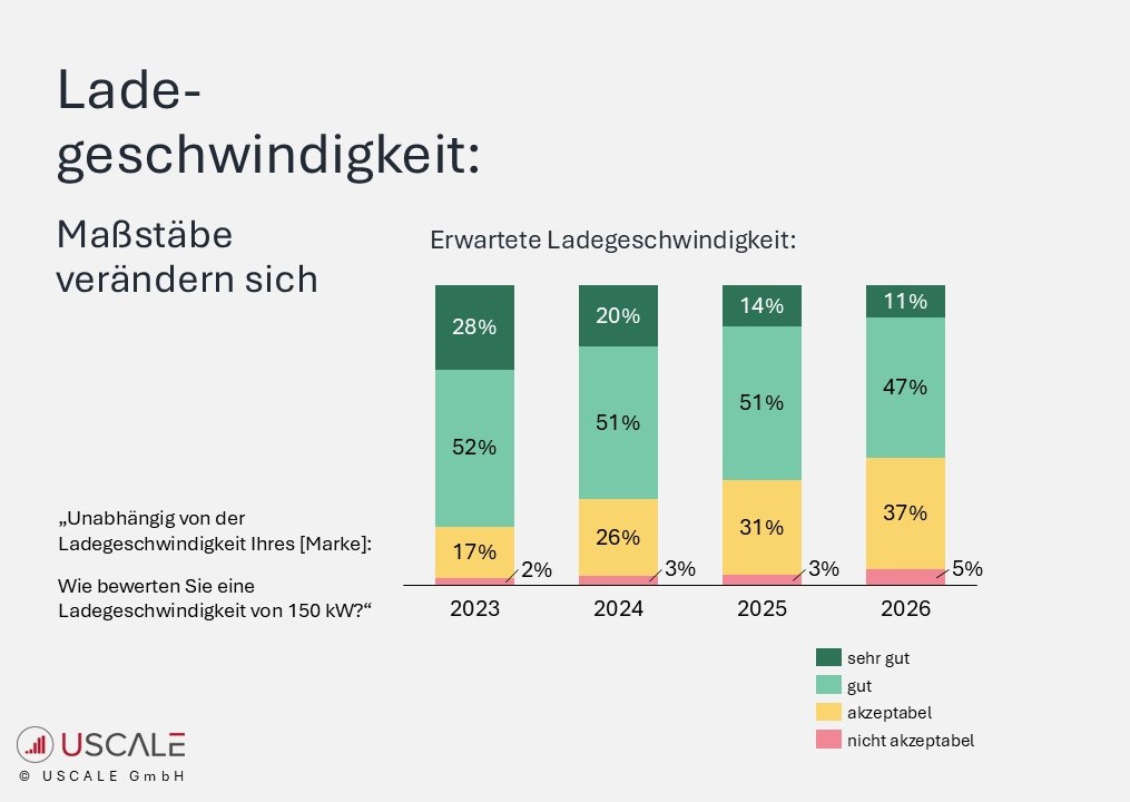 Ladegeschwindigkeitsmaßstäbe verändern sich