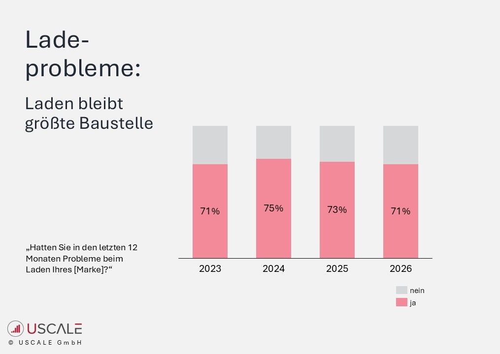 Ladeprobleme bleiben konstant größtes Problem