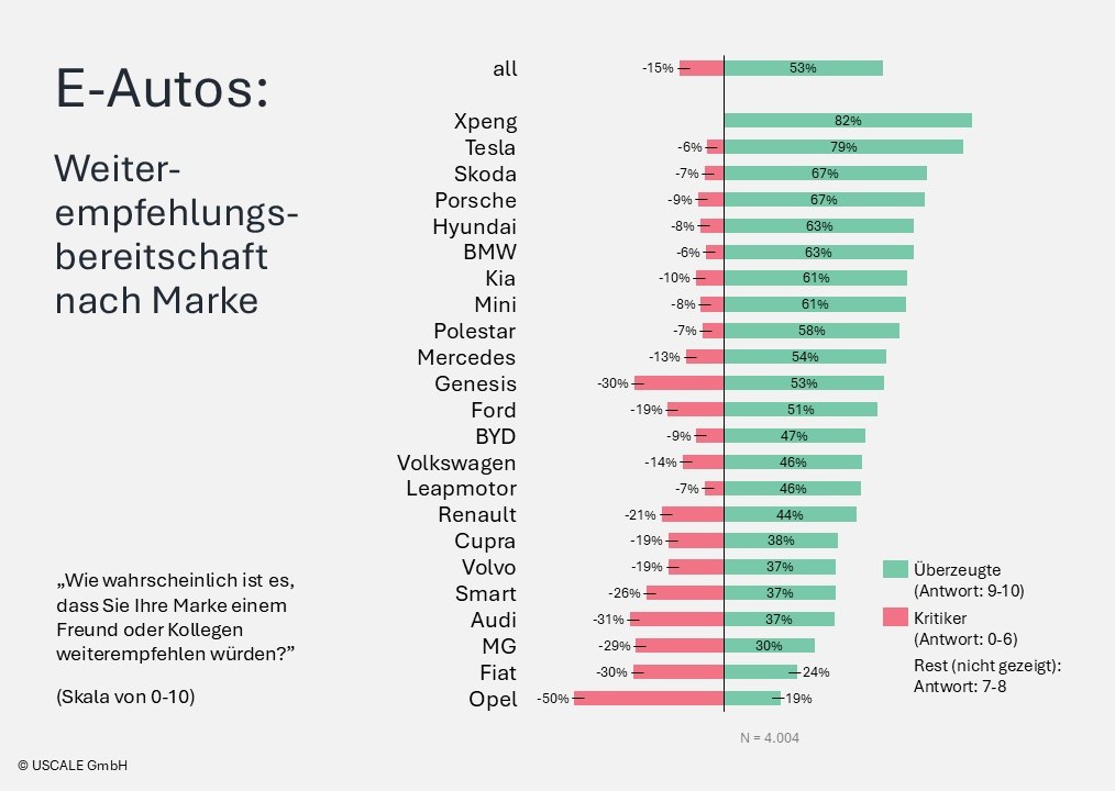 Xpeng behält den Spitzenplatz, Tesla dicht dahinter. Skoda, Porsche und Hyundai folgen auf den weiteren Plätzen. Audi gehört zu den Bottom 4, letzter Platz geht an Opel.